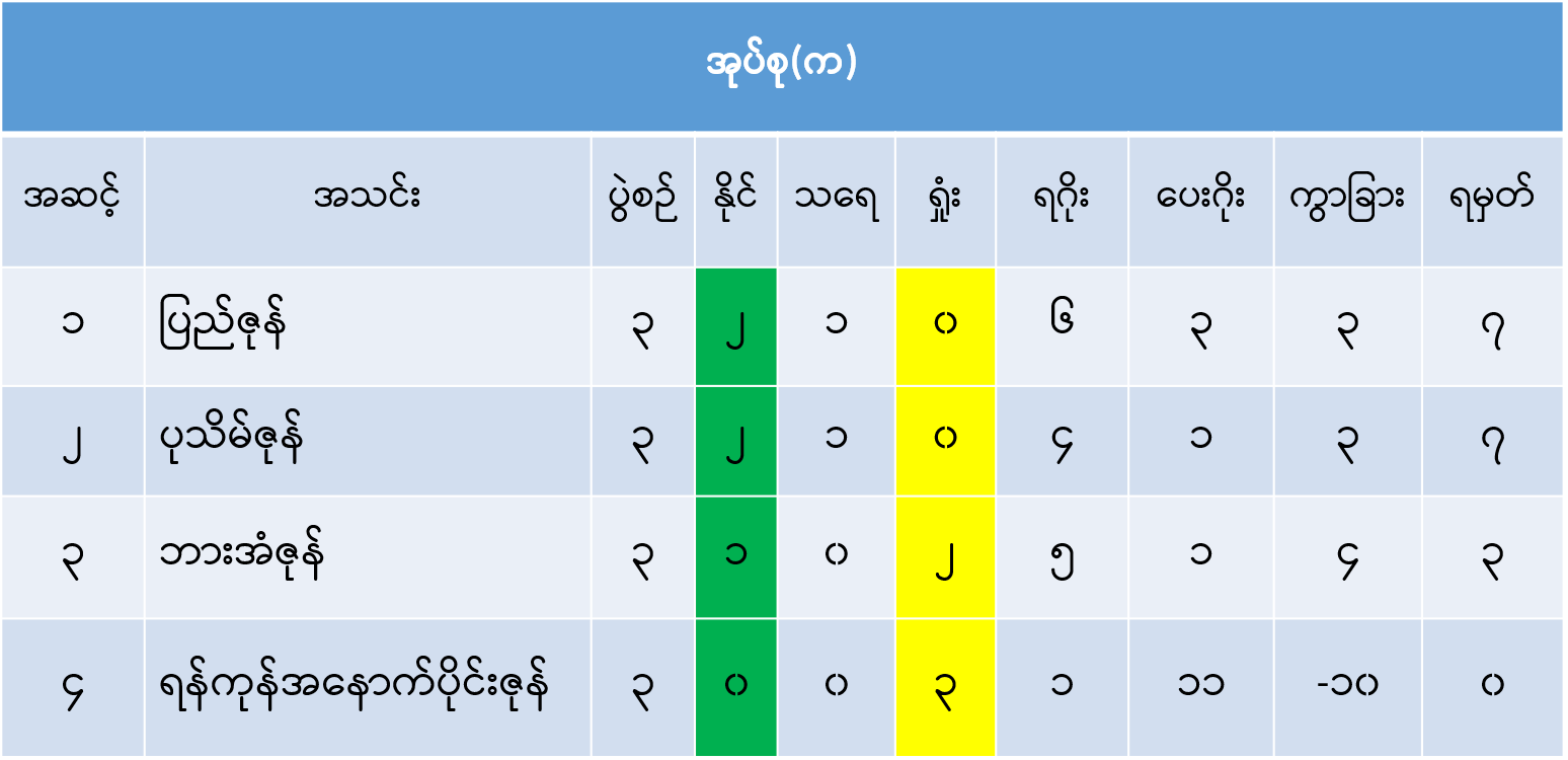 အုပ်စု(က)