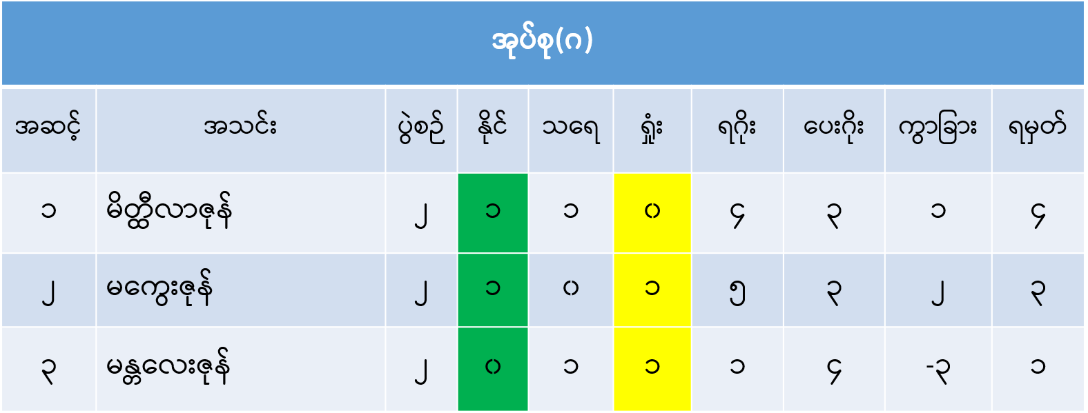 အုပ်စု(ဂ)