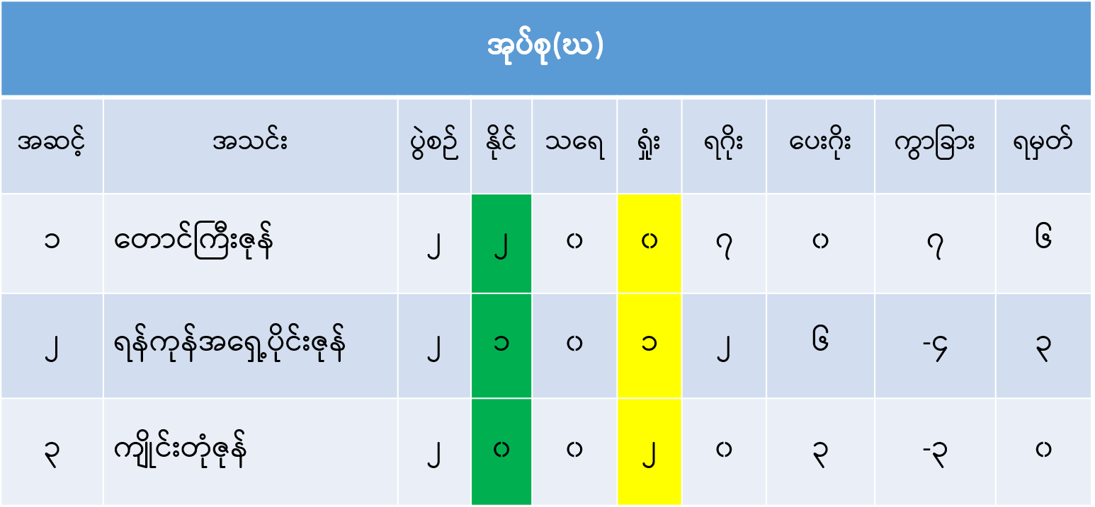 အုပ်စု(ဃ)
